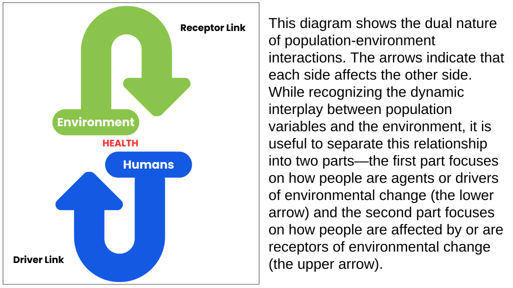 The image shows the Environment-Health-Humans driver-receptor links.